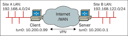 Easy way to start earning money online by reselling! Client Side Routing Mastering Openvpn
