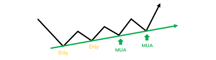 Phương pháp giao dịch với đường xu hướng Trendline (Phần 7 )