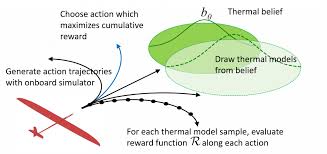 The source also offers png transparent logos free: Project Frigatebird Ai For Autonomous Soaring Microsoft Research