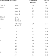 Clinical Staging And Tnm Classification At The Diagnosis In