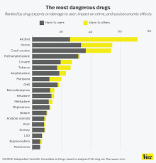 how scientists rank drugs from most to least dangerous and