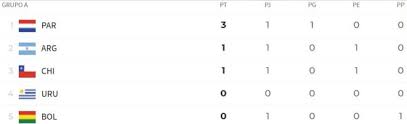 El conjunto que adiestra tite goleó en la presente venezuela clasifica a cuartos y elimina a bolivia de la copa américa. Tabla De Posiciones De Chile En Copa America Asi Queda Tras La Jornada 1 As Chile