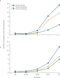 Burden Of Valvular Heart Diseases A Population Based Study The Lancet