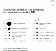 Are you wondering what jobs are most in demand? Top 8 Jobs In Demand Worldwide By 2020 Plan Your Future For Malaysian Graduates Eduspiral Represents Top Private Universities In Malaysia Best Advise Information On Courses At Malaysia S Top Private