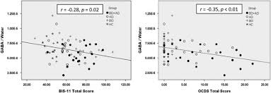 Recently we decided to decrease my dosage since its making me a little dopey. Unique Prefrontal Gaba And Glutamate Disturbances In Co Occurring Bipolar Disorder And Alcohol Dependence Translational Psychiatry