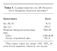 If you have any of the. Effect Of Long Term Salmeterol Treatment On Exercise Induced Asthma Nejm