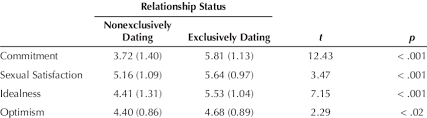 Labels often mean different things to different people, but you can think of dating exclusively as a transitional phase between dating and being exclusive. Study 1 Means And Standard Deviations Download Table