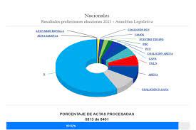 Consejo nacional electoral del ecuador 2021 ©. El Salvador S Preliminary Results In Legislative Municipal Elections Prensa Latina