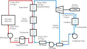 There are 2777 circuit schematics available. An 0535 Thermal Power Plant Schematic Diagram Free Diagram