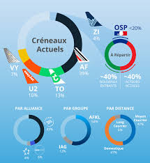 Pour air france, l'arrivée d'un tel concurrent est forcément une mauvaise nouvelle. Infographie 31 De Nouveaux Horizons Pour Paris Orly En 2019 Flight Report
