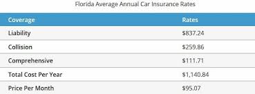 You hit a deer and wreck your front bumper and windshield. Best Cheap Car Insurance In Florida 2021