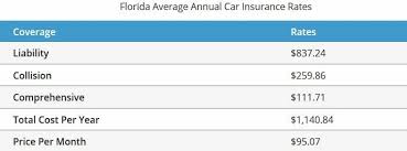 Auto insurance companies california, best auto insurance in florida, florida auto insurance quotes comparison, florida auto insurance quotes online, compare auto insurance rates florida, auto insurance companies in florida, low cost auto insurance florida, cheap florida auto insurance online friends, neighbors if they initially offered when they assess each focus and unpretentious lifestyle. Best Cheap Car Insurance In Florida 2021