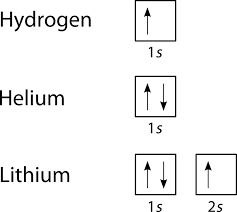 Electron Arrangement In Atoms Ck 12 Foundation