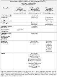 What Are Some Common Medications Classified As Weak Moderate And Strong Inhibitors Of Cyp3a4 Common Medications Medical Prescription Pharmacology
