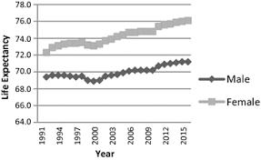The life expectancy of a population largely depends on the income and standard of living within a country. Malaysian Life Expectancy By Gender And Ethnic Group A Comparative Study Springerlink