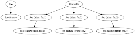 Confussing Requirement Condition Evaluation With Aliases And