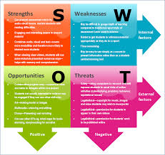 Swot analysis is a most widely used tool for analyzing external and internal environment factors simultaneously in order to acquire a systematic approach and support for a decision situation. Personal Swot Analysis Jade Hs De