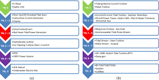 Cookie dough, churros, popcorn, marshmallow, waffles, cheesecake, brownie. A Review On The Technologies Design Considerations And Numerical Models Of Tidal Current Turbines Sciencedirect