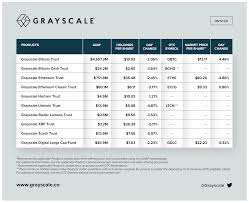 How high can xrp go? Ripple Grayscale Xrp Trust Has Grown 160 Since July Bullish Prediction
