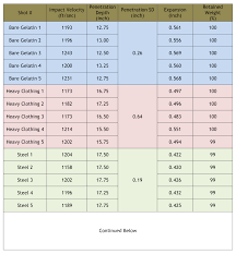 46 Credible Handgun Bullet Ballistics Chart