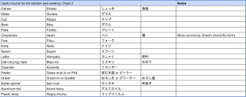 Kitchen utensils bingo cards a kitchen utensil is a tool. 50 Essential Kitchen And Cooking Words English Japanese Glossary Blog