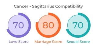 Sagittarius pets are their own bosses, cancer. Cancer And Sagittarius Compatibility Love Marriage Sex Mypandit