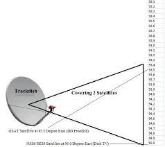 Question How To Add More Tv Channels In Dd Freedish Set Top Box Tv Channels Satellite Antenna Diy Tv Antenna