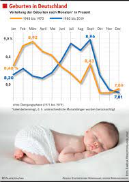 Wann werden die meisten babys geboren uhrzeit? Die Meisten Kinder Werden In Den Monaten Juli Bis September Geboren Warum Liebe Familie Badische Zeitung