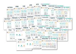 Bible Blueprints One Page Outlines For Each Book In The Old New Testament Teach Sunday School In 2020 Bible Study Books Bible Study Notes Book Outline