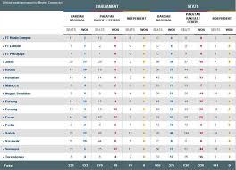 Malaysia's next general election (the 13th) must be held, latest by 2013. Sunshine Kelly Beauty Fashion Lifestyle Travel Fitness Ge13 Pru13 13th Malaysia General Election 2013 Results