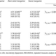 Serum Total Ldl And Hdl Cholesterol And Triglyceride