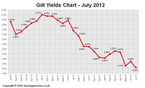 15 Years Gilt Yields Chart July 2012
