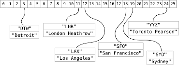 For this example, we shall take the node in an alphabetical order. Hash Tables Data Structures