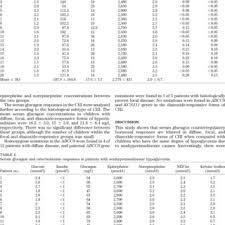 The condition can cause permanent brain damage and is potentially fatal. Pdf Serum Glucagon Counterregulatory Hormonal Response To Hypoglycemia Is Blunted In Congenital Hyperinsulinism