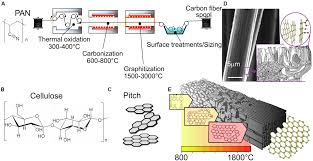 Since the number of variations exceed 30, i. Frontiers All Carbon Conductors For Electronic And Electrical Wiring Applications Materials