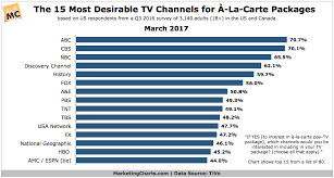 these are the most popular tv channels in the us marketing