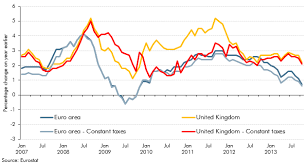 Why Has Inflation Been Higher In The Uk Than The Euro Area