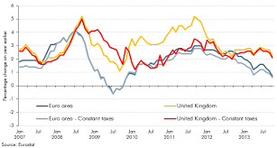 why has inflation been higher in the uk than the euro area