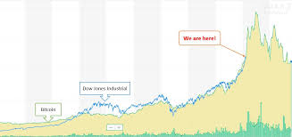 Djia And Bitcoin Surprisingly Similar Trend So Whats Next