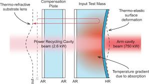 It provides a simple gui. Precision Interferometry For Gravitational Wave Detection Current Status And Future Trends Sciencedirect