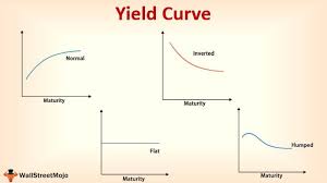 Yield Curve Slope Theory Charts Analysis Complete Guide Wsm