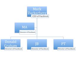 mark zuckerberg organisational structure