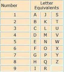 How to get the values for the alphabets? Numerology Number And Letter Equivalents Chart Numerology Onlinenumerology Numerologyletters N Numerology Calculation Numerology Chart Expression Number