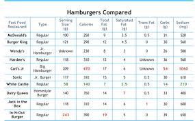 Fast Food Nutrition Labels Fast Food Calorie Chart Nutrition