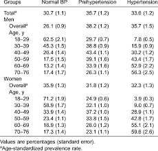 prevalence of normal blood pressure bp pre hypertension