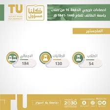 تعد جامعة الطائف واحدة من الجامعات الحكومية في المملكة العربية السعودية، وهي تقع في شمال الطائف، بمدينة الحوية التي تقع على طريق المطار، وقد تم تأسيس الجامعة في عام 2003، أُنشئت جامعة الطائف في البداية. Ø¬Ø§Ù…Ø¹Ø© Ø§Ù„Ø·Ø§Ø¦Ù ØªØ­ØªÙÙ„ Ø¨ØªØ®Ø±ÙŠØ¬ 15 929 Ø·Ø§Ù„Ø¨Ø§ ÙˆØ·Ø§Ù„Ø¨Ø© Ø£Ø®Ø¨Ø§Ø± Ø§Ù„Ø³Ø¹ÙˆØ¯ÙŠØ© ØµØ­ÙŠÙØ© Ø¹ÙƒØ§Ø¸