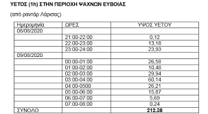 Καβάλα, ο καιρός ανά ώρα σήμερατρίτη 13 ιουλίου 2021. Enhmerwsh Gia Thn Kakokairia Sthn Eyboia Kolydas Eu