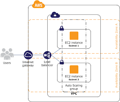 A cluster is a group of computer systems that work together to form what appears to the user as a single system. Understanding Aws High Availability Compute Sql And Storage