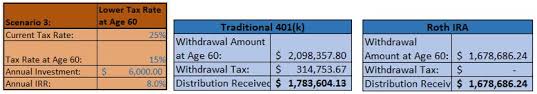 Traditional 401 K Vs Roth Ira Which One Wins Blog