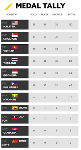 Pacquiao salutes southeast asian games heroes. Sea Games 2017 Medal Tally Team Philippines Now Has 15 Gold Medals Mykiru Isyusero